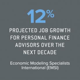 12% projected job growth for personal financial advisors over the next decade Source: Economic Modeling Specialists International (EMSI) – August 2017