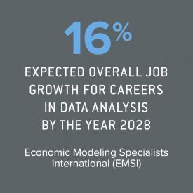 16% expected overall job growth for careers in data analysis by 2028