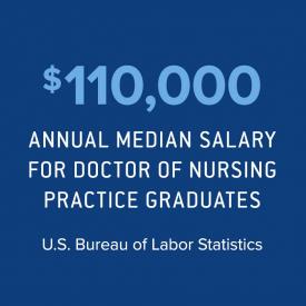 $110k annual median salary for Doctor of Nursing Practice grads, Bureau of Labor and Statistics