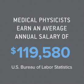 Medical physicists earn an average annual salary of $119,580  Bureau of Labor Statistics