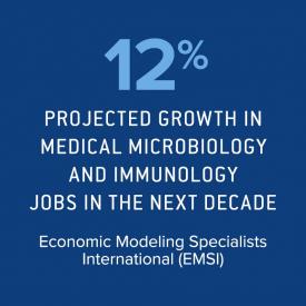 12% projected growth in medical microbiology and immunology jobs in the next decade Economic Modeling Specialists International (EMSI)