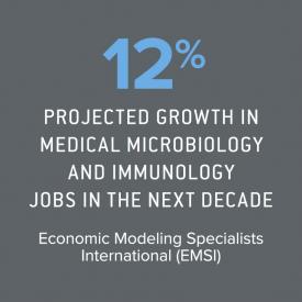 12% projected growth in medical microbiology and immunology jobs in the next decade Economic Modeling Specialists International (EMSI)