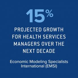 15% projected job growth for health services managers over the next decade