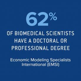 62 percent of biomedical scientists have a doctoral or professional degree. 